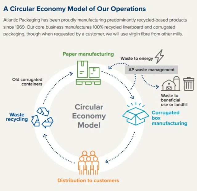 Atlantic Packaging’s Circular Economy Model