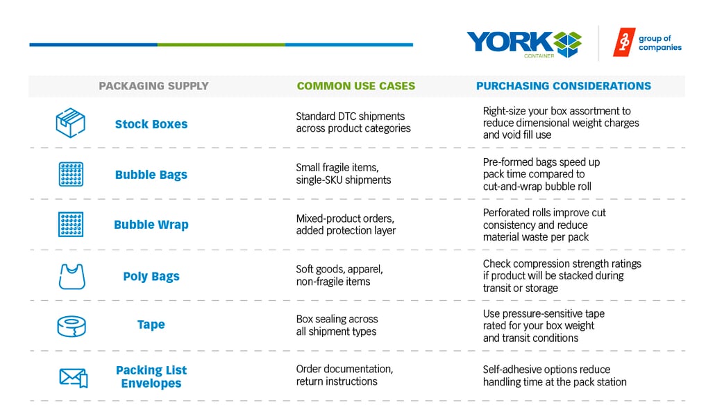 E-commerce Packaging Supplies