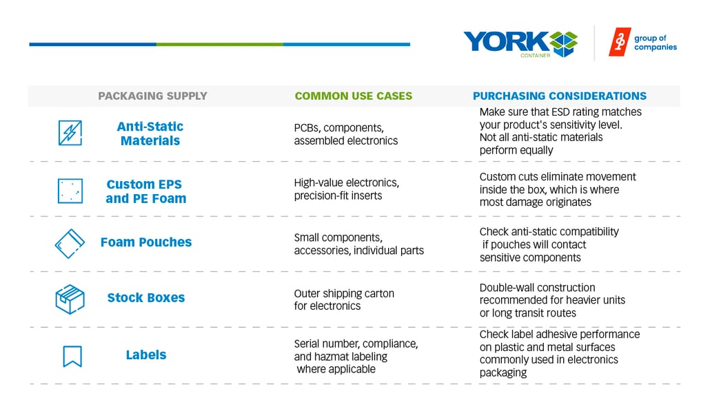 Electronics and Technology Packaging Supplies