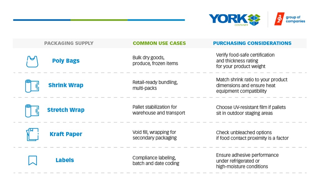 Food and Beverage Packaging Supplies