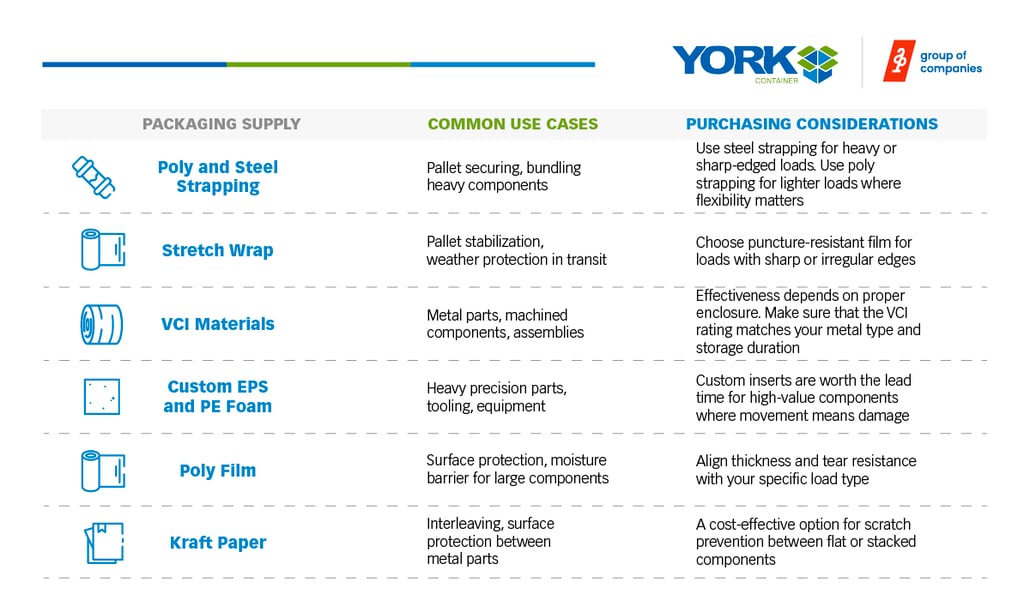 Industrial and Heavy Manufacturing Packaging Supplies