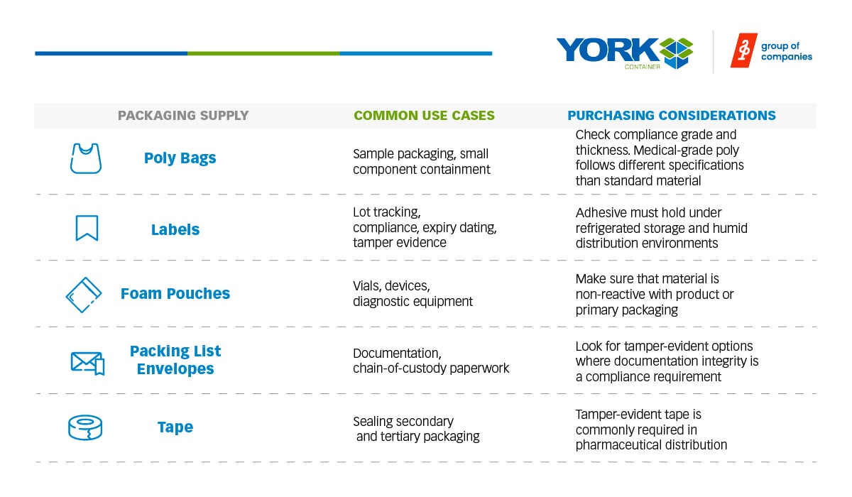 Pharmaceutical and Healthcare Packaging Supplies
