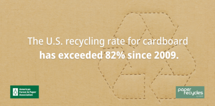 The U.S. recycling rate for corrugated packaging products has exceeded 82% since 2009