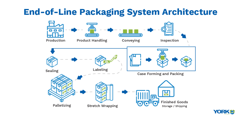Diagram of an industrial end-of-line packaging process, including case forming, labeling, and stretch wrapping stages.