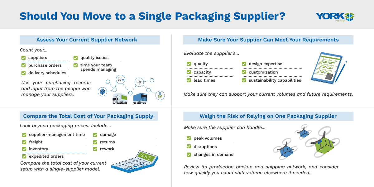 Table outlining the factors to consider before switching to single-source packaging