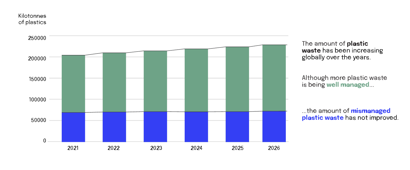Chart comparing managed vs mismanaged global plastic waste from 2021 to 2026