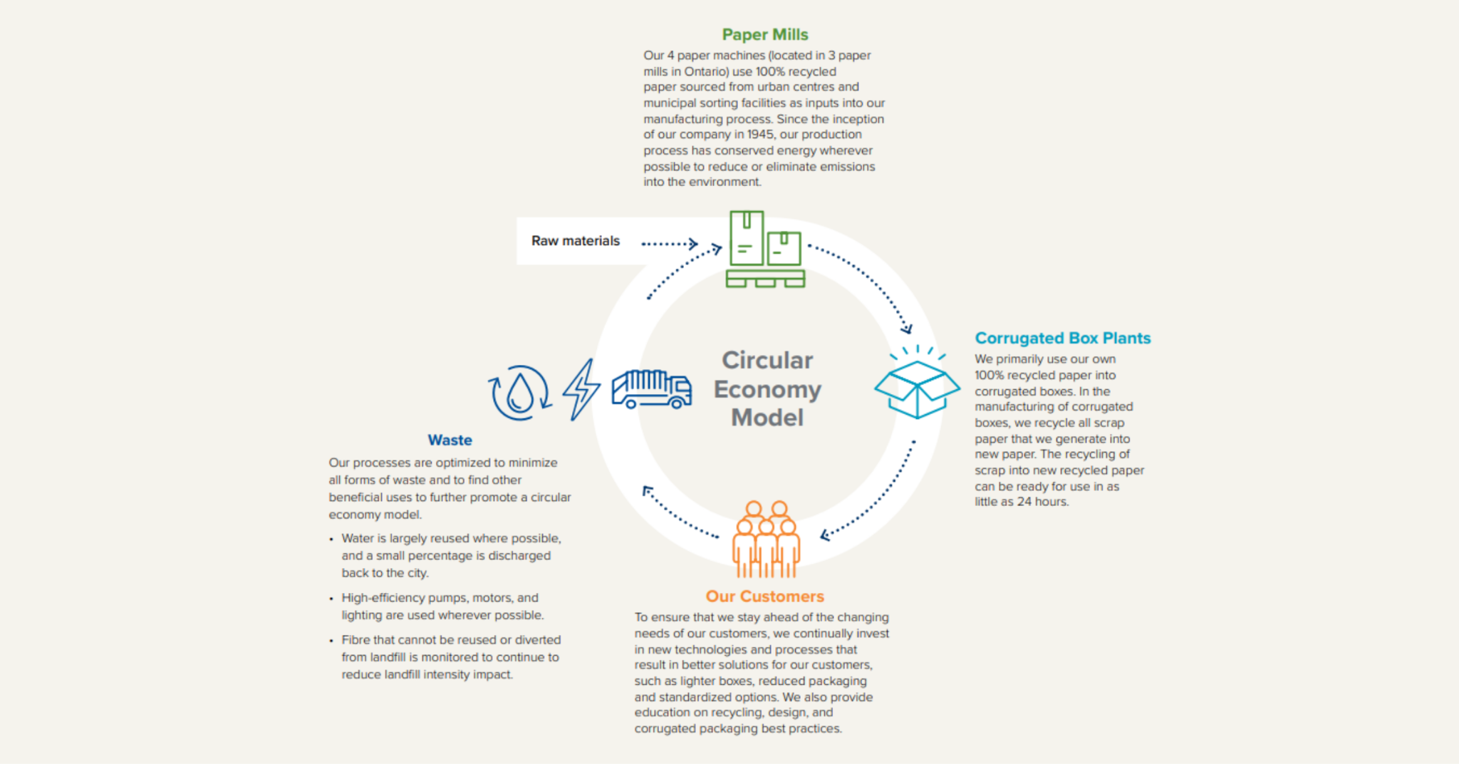 Atlantic Packaging’s Circular Economy Model
