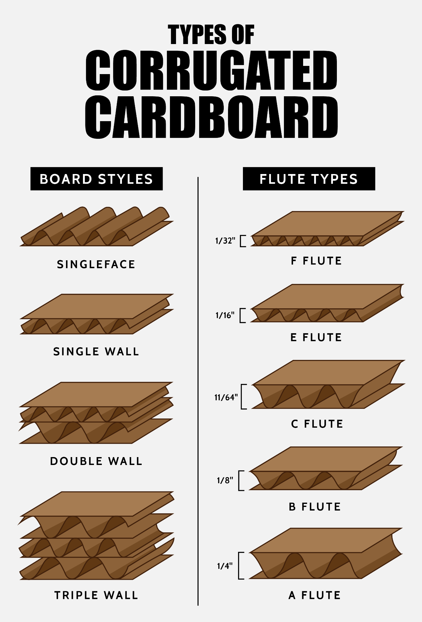 Different Corrugated Packaging Flute Types