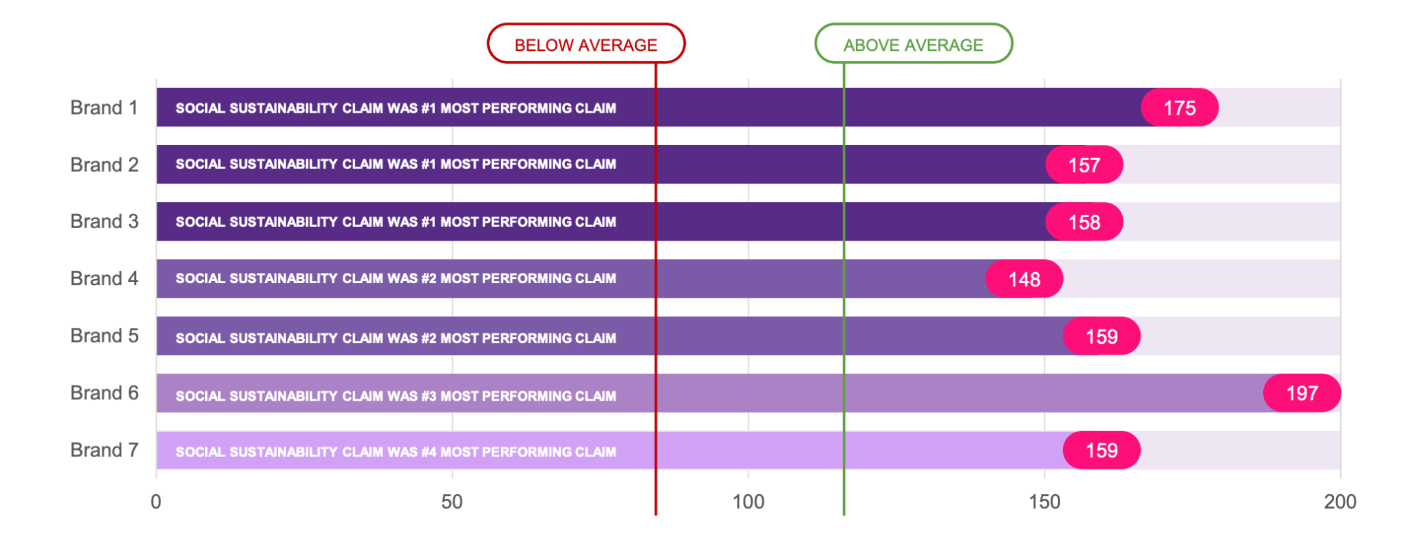 graph comparing social sustainability and category messages across seven brands.
